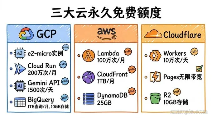 1600个人一起维护的开发者白嫖圣经,AWS、GCP、Vercel……能免费的全给你扒出来了